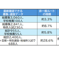難関大学の入学者に占める一般選抜と非一般選抜の割合　なんぷろより提供いただいた情報をもとに編集部作成