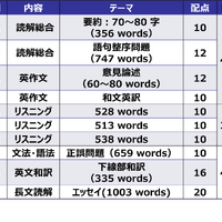 2026年度東大入試問題構成