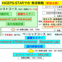 埼玉大学「HiGEPS-STAR」
