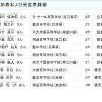 参加者および受賞者詳細