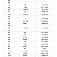 第108回全国高等学校野球選手権大会 代表校