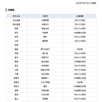 【高校野球2026夏】甲子園出場校、きょう全代表出そろう