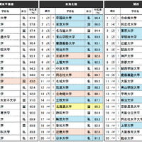 『知っている大学ランキング』上位20位