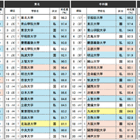 『知っている大学ランキング』上位20位