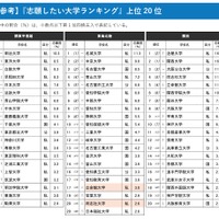 「志願したい大学」6エリアで私立が1位…国公立志向は2年連続低下