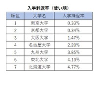 旧7帝大人気ランキング2026「入学辞退率（低い順）」