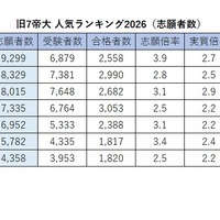 旧7帝大 人気ランキング2026…受験者数・倍率・入学辞退率