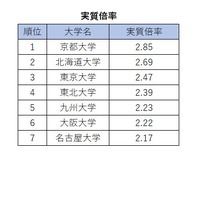 旧7帝大人気ランキング2026「実質倍率」