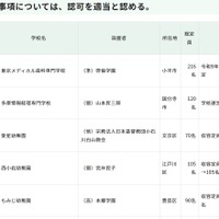 品川女子学院の定員変更など…東京都私学審議会、10件を認可
