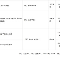令和8年度第4回東京都私立学校審議会（第861回）答申（2/2）