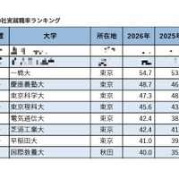 有名企業400社実就職率ランキング…慶應4位・早大9位