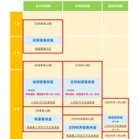 入学者選抜全体の流れ
