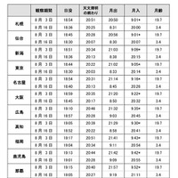 令和8年度夏の観察期間中の日没、天文薄明の終わりおよび月の条件