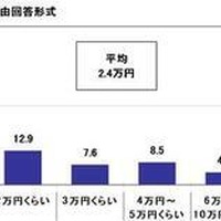 お盆の帰省でかかる費用