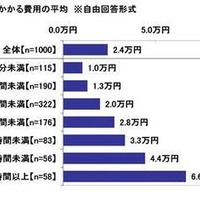 お盆の帰省でかかる費用の平均