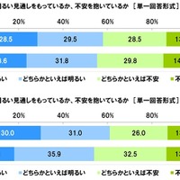 10年後の自身について、明るい見通しをもっているか、不安を抱いているか