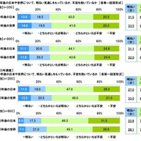 10年後の日本や世界について、明るい見通しをもっているか、不安を抱いているか