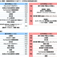 将来なりたい職業（中学生）