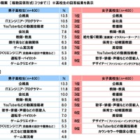 将来なりたい職業（高校生）