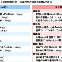 将来なりたい職業を選択した理由（高校生）