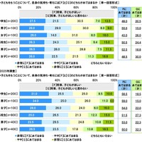 子どもをもつことについて、「将来、子どもがほしい」と「将来、子どもがほしいと思わない」のどちらにあてはまるか