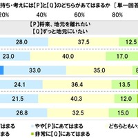 将来、地元を離れたいか