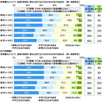 将来、マイホームをもちたいか