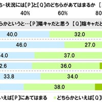 自分はどちらかというと「陽キャだと思う」と「陰キャだと思う」のどちらにあてはまるか
