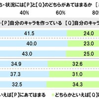学校の友達の前では自分のキャラを作っているか