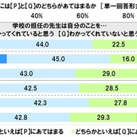 学校の担任の先生は自分のことをわかってくれていると思うか