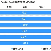 中高生の生成AI使用率