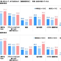 生成AIの用途（使い道）