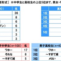 自分のまわりで流行っている言葉