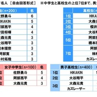 中高生が“担任の先生になってほしい”と思う有名人