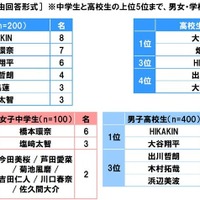 中高生が“友達になってほしい”と思う有名人