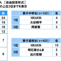 中高生が“将来のことを相談したい”と思う有名人