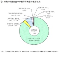 2025年度公立中学校等卒業者の進路状況