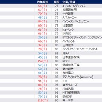 【男性】2028年卒 夏期 人気企業ランキング（50位～100位抜粋）