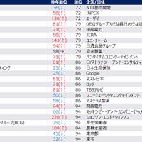 【女性】2028年卒 夏期 人気企業ランキング（45位～100位抜粋）