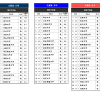 高校生が志願したい大学・関東甲信越…2位は東洋大、1位は？