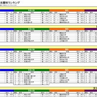 希望分野中分類別志願校ランキング（一部）