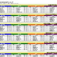 イメージ項目別知名校ランキング（一部）