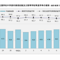 公立特別支援学校中学部卒業者総数および高等学校等進学率の推移