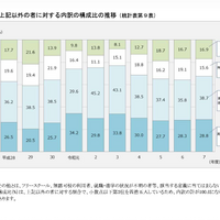 上記以外の者に対する内訳の構成比の推移
