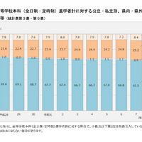 高等学校本科（全日制・定時制）進学者計に対する公立・私立別、県内・県外別構成比の推移