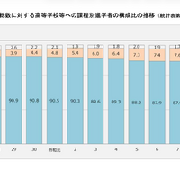 卒業者総数に対する高等学校等への課程別進学者の構成比の推移
