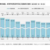 卒業者総数、高等学校等進学率および就職率の推移