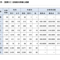 合格者の詳細と成績