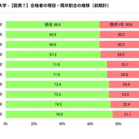 合格者の現役・既卒割合の推移（前期計）