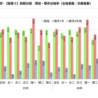 前期日程　現役・既卒合格率（合格者数／志願者数）
